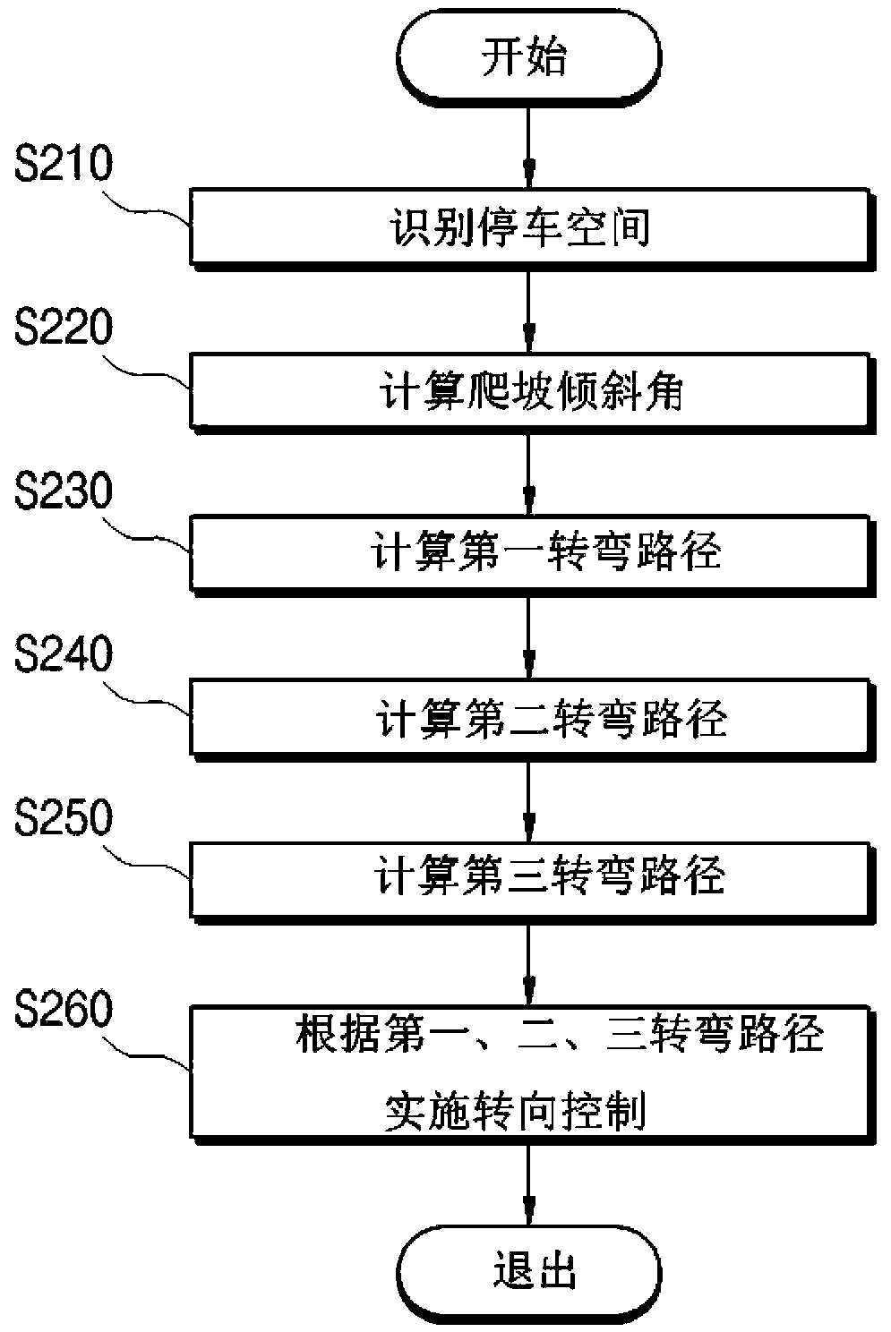 Vehicle automatic parking control device and method