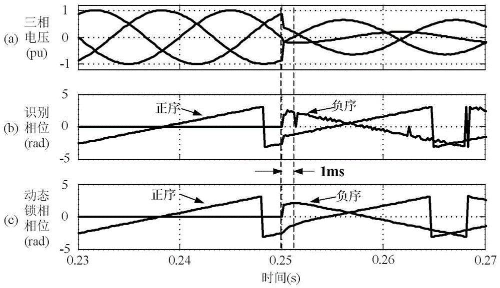 A Dynamic Phase-locked Synchronization Method Based on Fast Identification of Positive and Negative Sequences