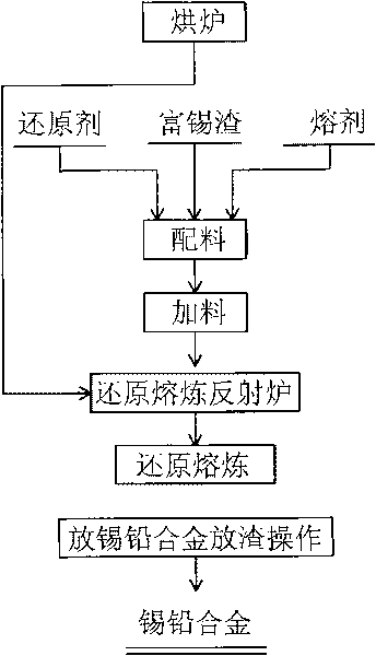 Process for smelting tin-lead alloy by tin enriched slag reduction and reduction-smelting reflecting furnace