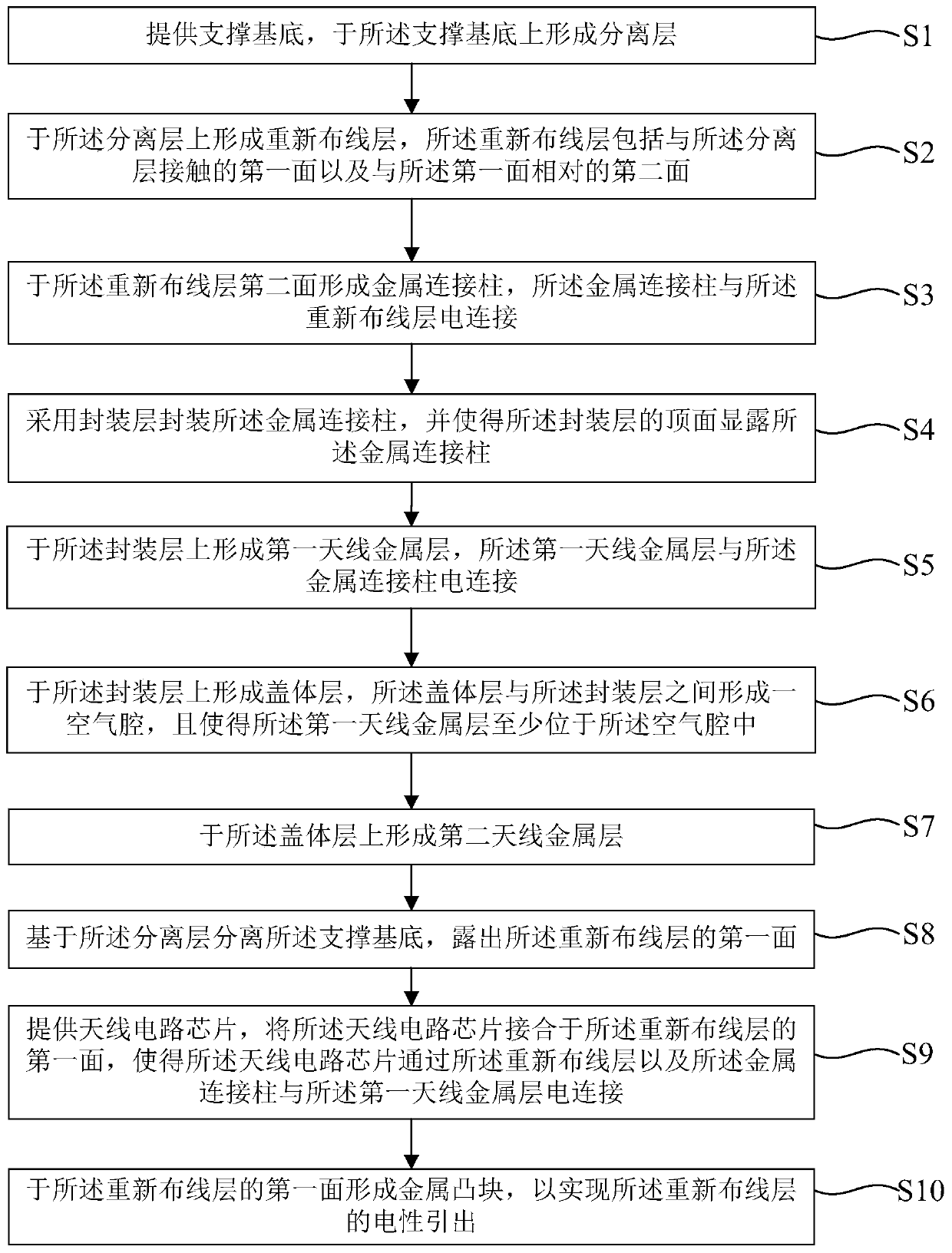 Antenna packaging structure and method