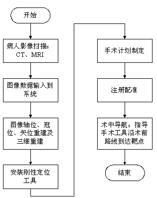 Computer-assisted navigation system for minimally invasive surgery on aseptic necrosis of femoral head