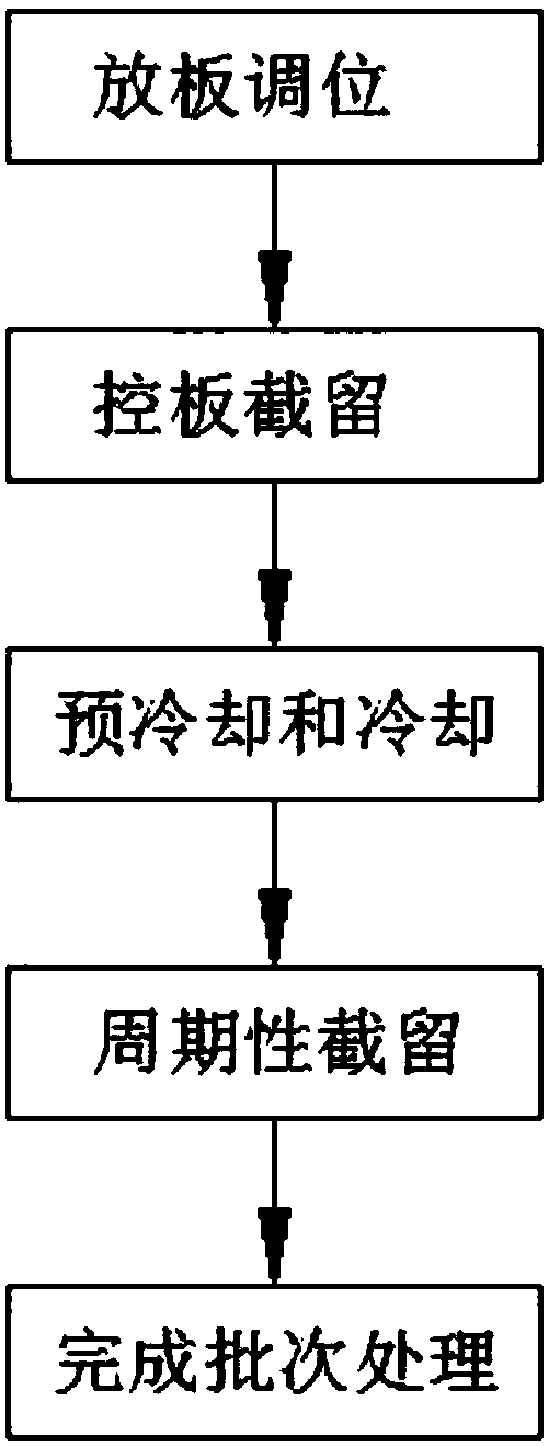 The method of post-treatment of pcb board after spraying tin