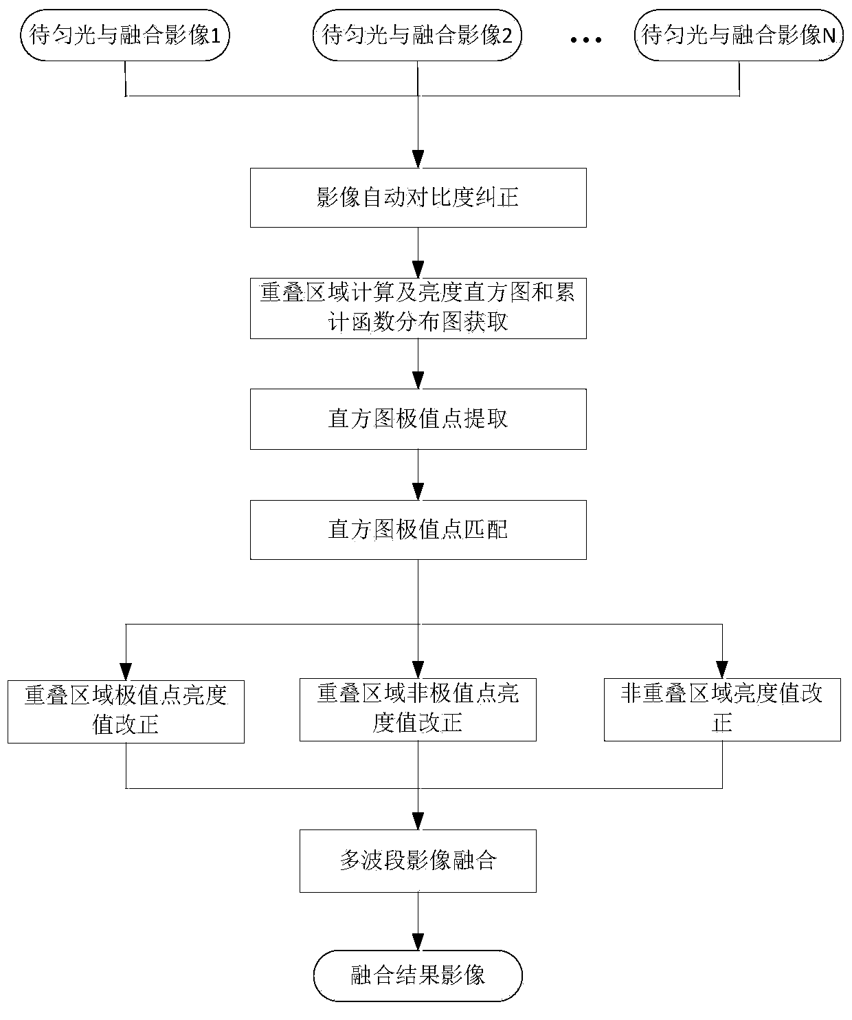 Image inking and fusing method and system based on histogram feature point registration