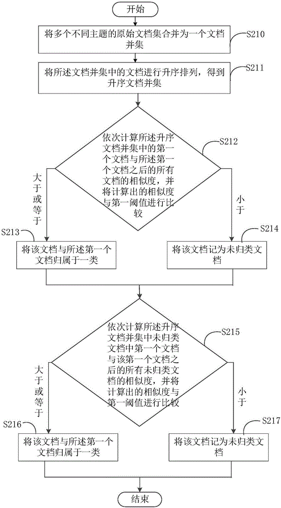 Method and device for text clustering and electronic device