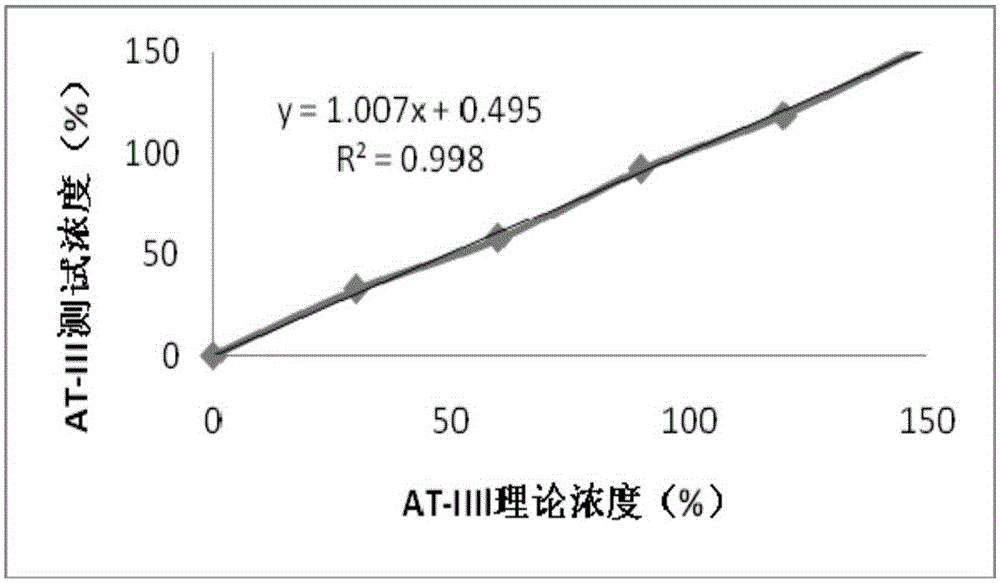 Thrombin chromogenic substrate solution, thrombin aqueous solution, method and kit for determination of antithrombin III activity