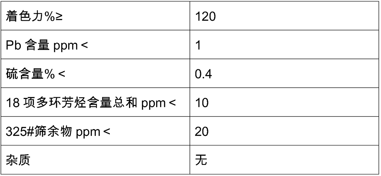 Production method of pigment carbon black applied to coating