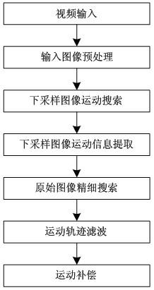 Real time digital video image-stabilizing method based on hierarchical block matching