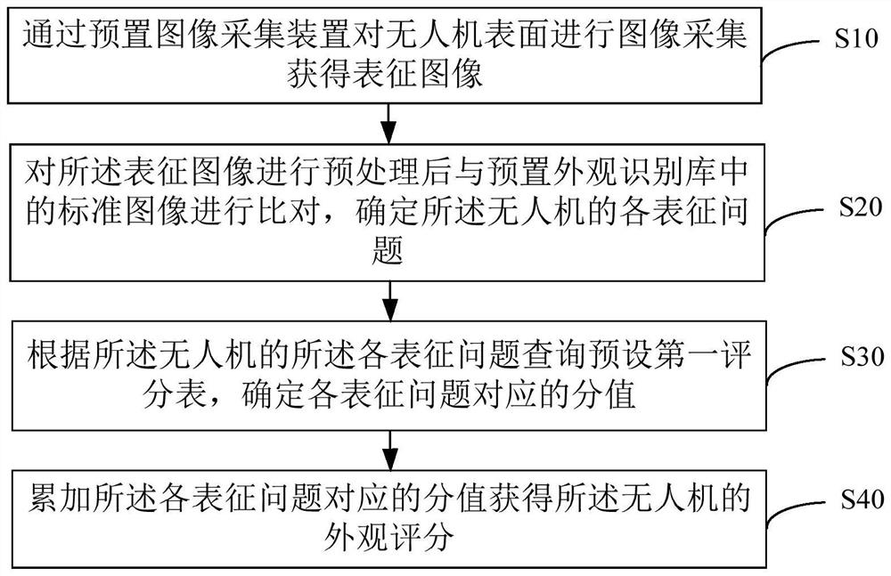 Unmanned aerial vehicle health state evaluation method, device and apparatus and computer storage medium