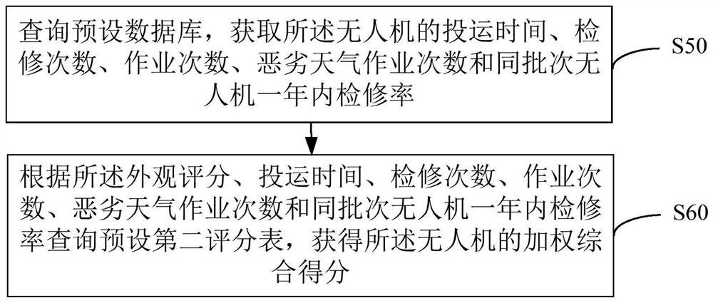 Unmanned aerial vehicle health state evaluation method, device and apparatus and computer storage medium