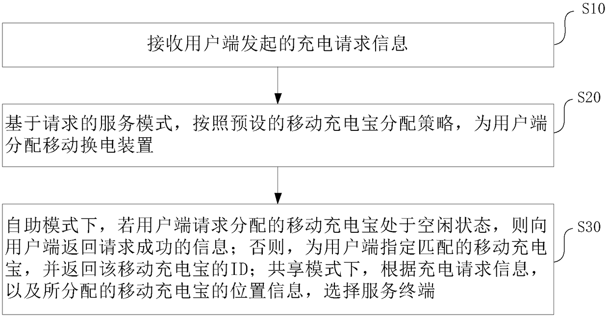 Mobile charging treasure scheduling method, system, scheduling server and device