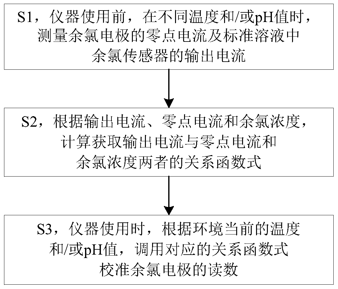 Residual chlorine electrode calibration method and water quality detection instrument