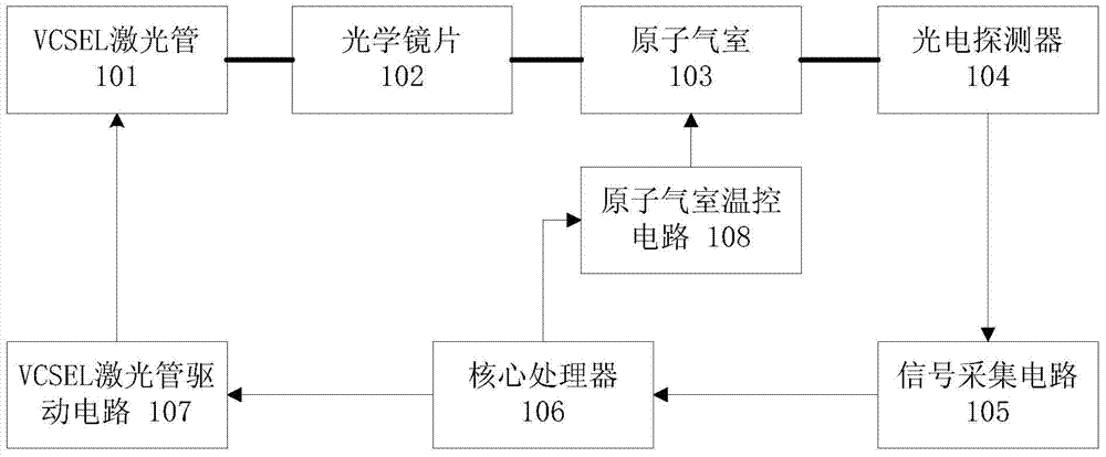 VCSEL (vertical cavity surface emitting laser) laser tube parameter automatic adjustment method for CPT (coherent population trapping) magnetometer system