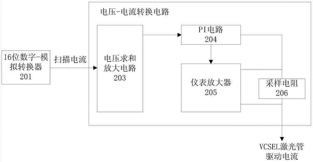 VCSEL (vertical cavity surface emitting laser) laser tube parameter automatic adjustment method for CPT (coherent population trapping) magnetometer system