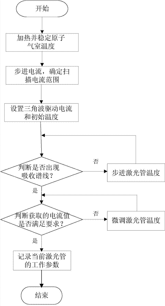 VCSEL (vertical cavity surface emitting laser) laser tube parameter automatic adjustment method for CPT (coherent population trapping) magnetometer system