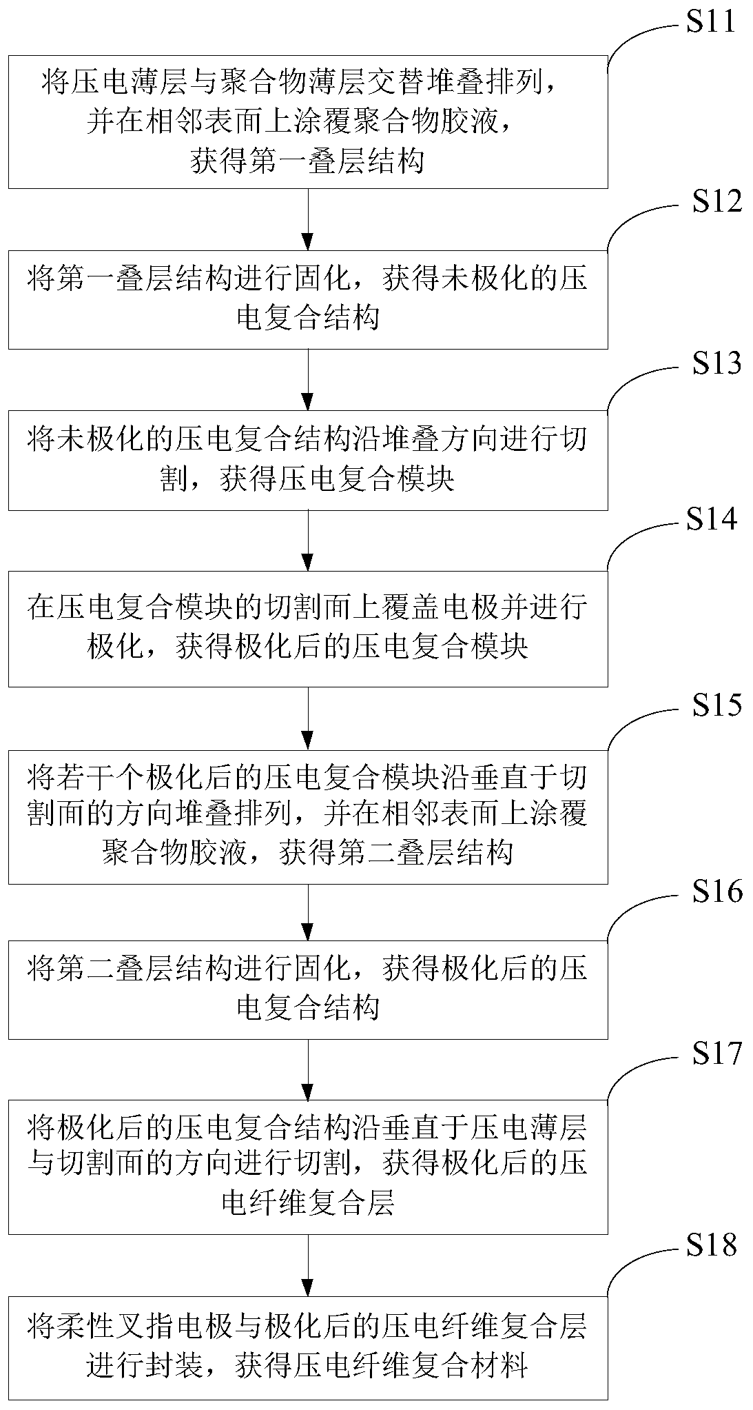 Preparation method of piezoelectric fiber composite material and piezoelectric fiber composite material