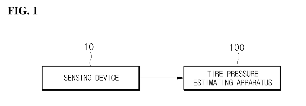 Tire pressure estimation apparatus and estimation method thereof