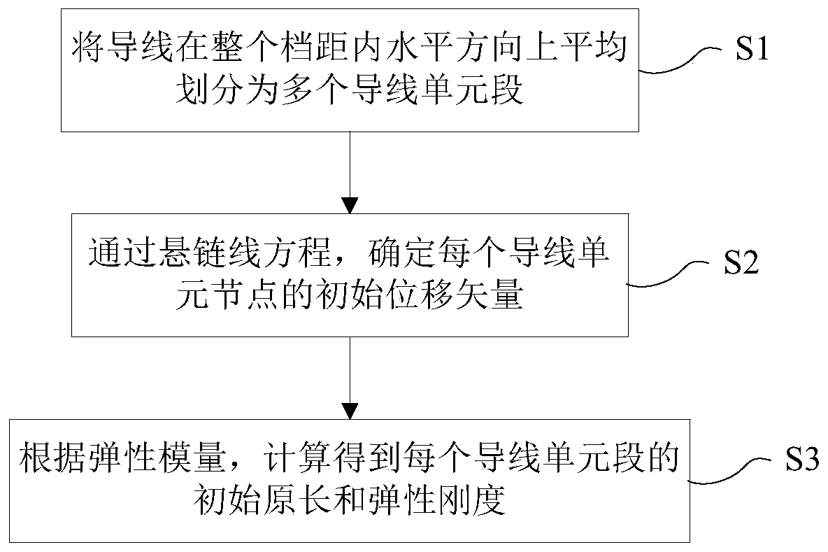 Initial shape-finding analysis method and system for icing stress of power transmission line