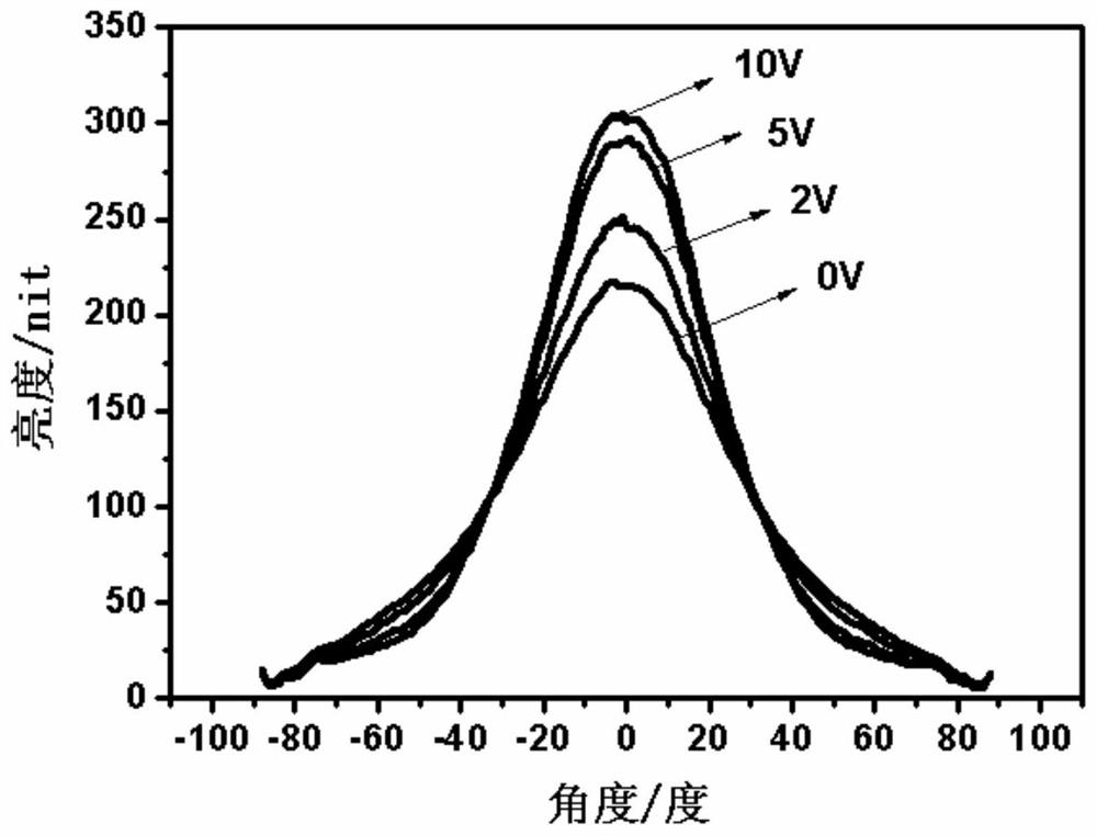 A kind of preparation method of viewing angle switchable intelligent display film