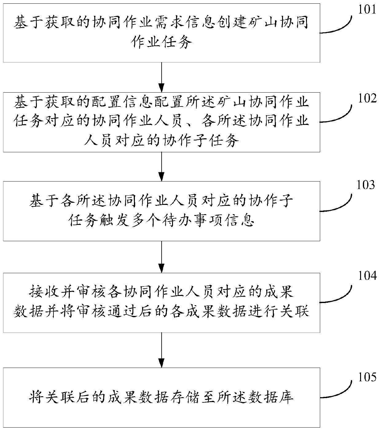 Mine business collaborative operation control method, device and system and storage medium