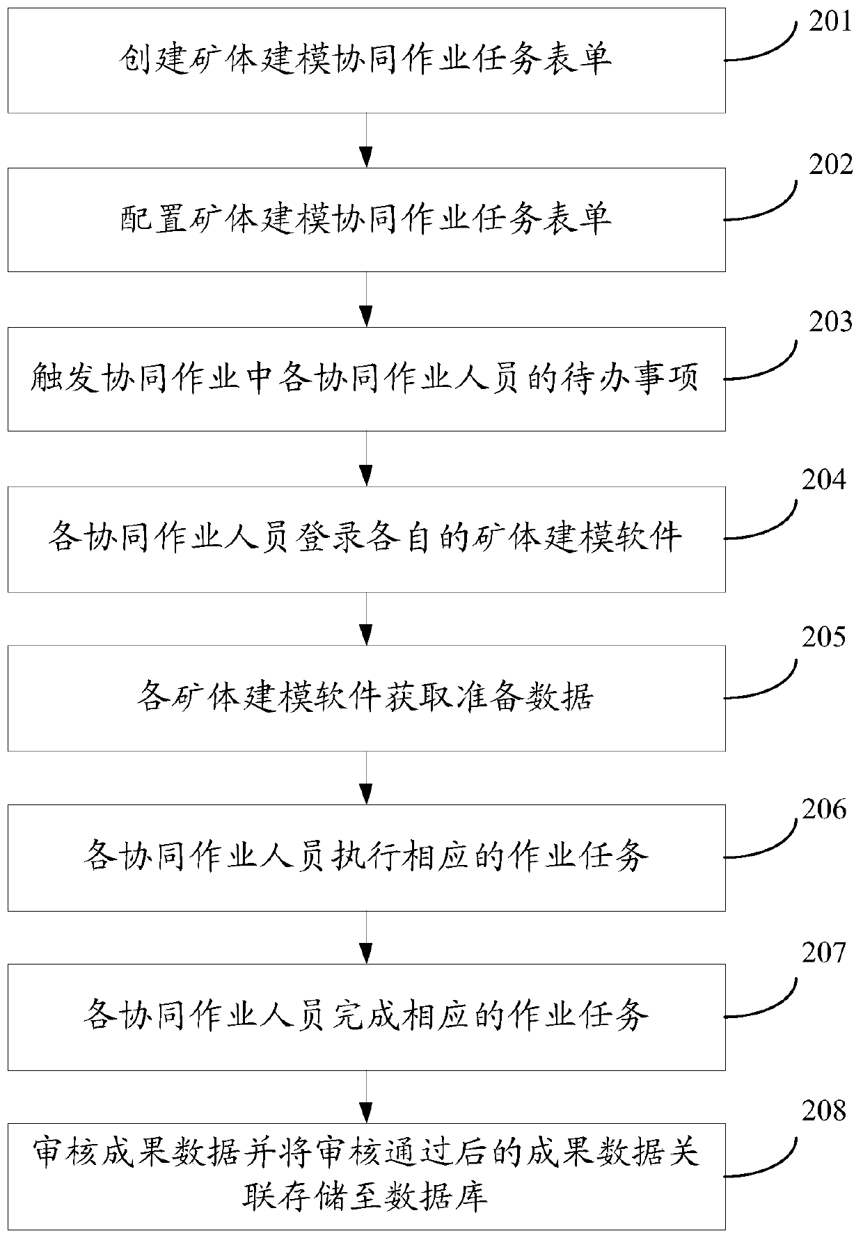 Mine business collaborative operation control method, device and system and storage medium