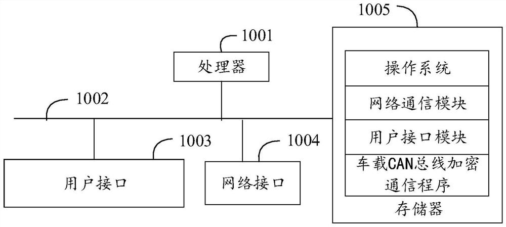Vehicle-mounted CAN bus encryption communication method, control device and readable storage medium