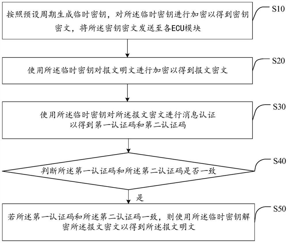 Vehicle-mounted CAN bus encryption communication method, control device and readable storage medium
