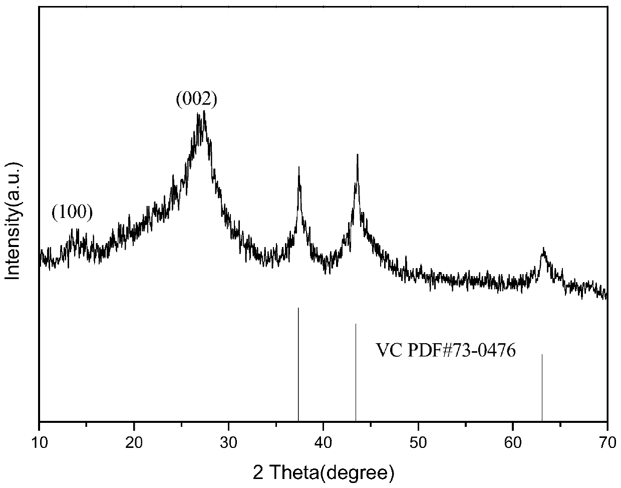 VC/g-C3N4 photocatalyst preparation method