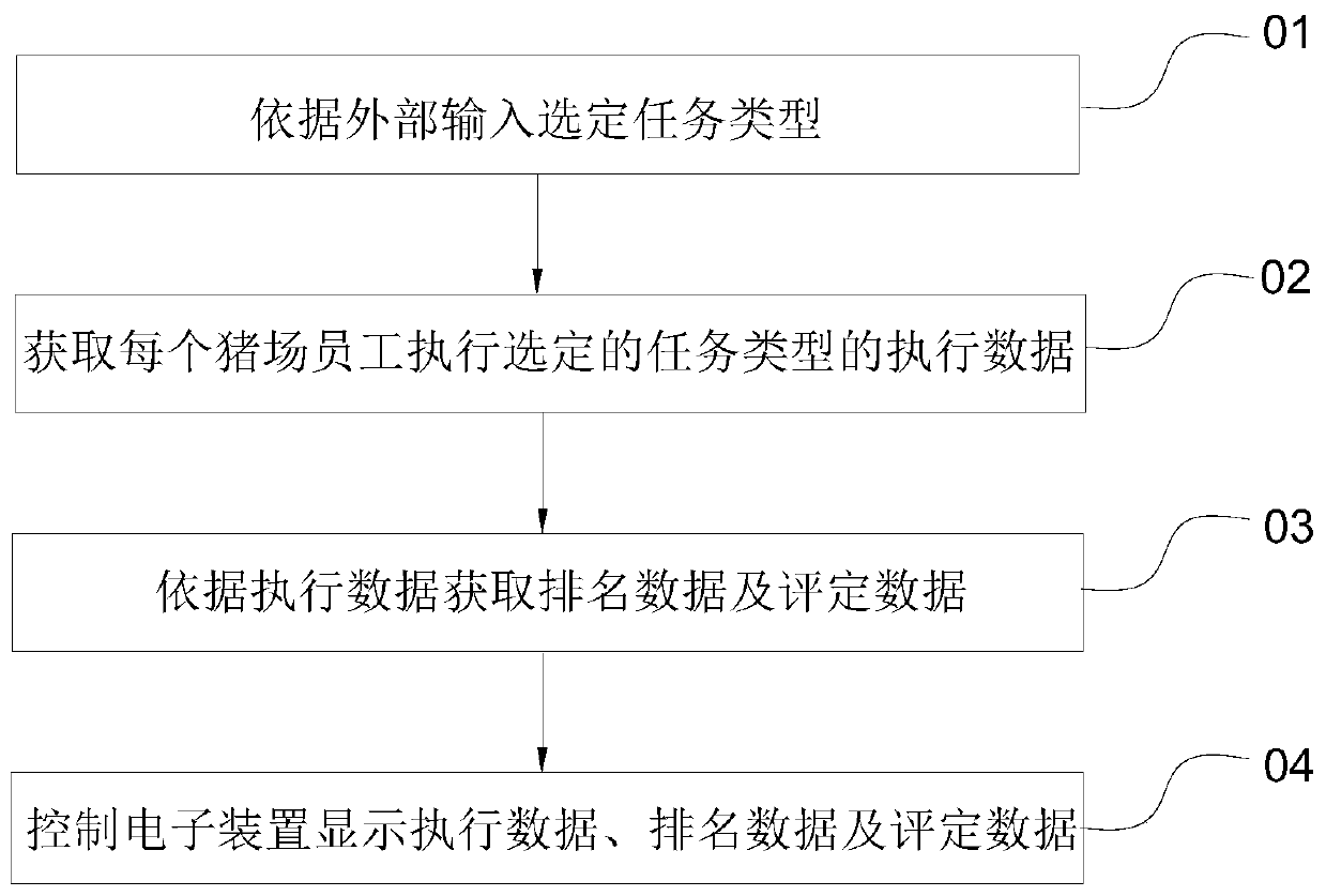 Pig farm employee information query method, query device and electronic device