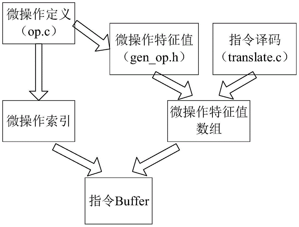 Simulation platform design method based on Power PC SoC framework