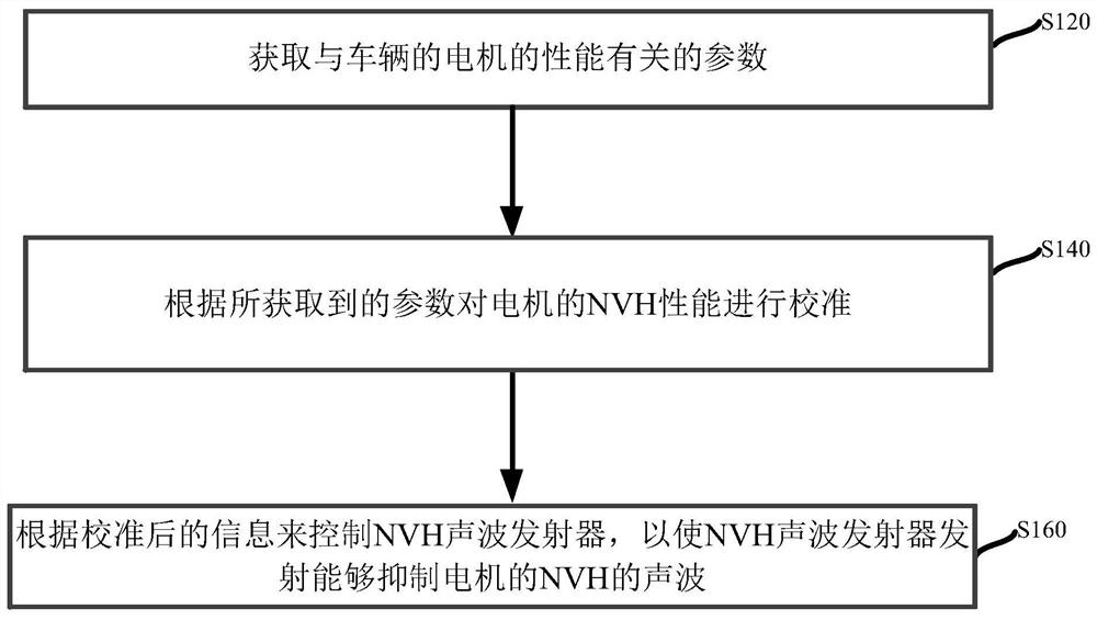 NVH control method and system