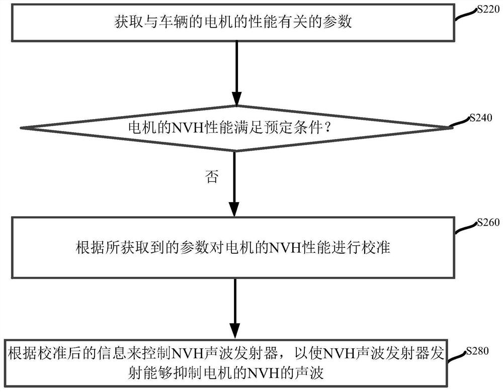 NVH control method and system