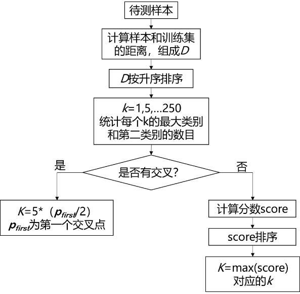 User-independent myoelectric gesture recognition system based on adaptive learning