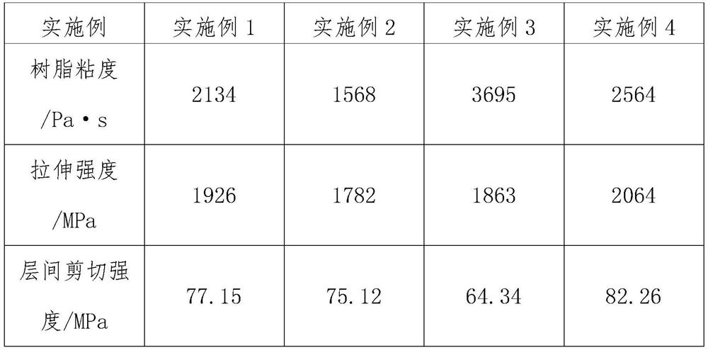 Modified phthalonitrile resin and preparation method thereof