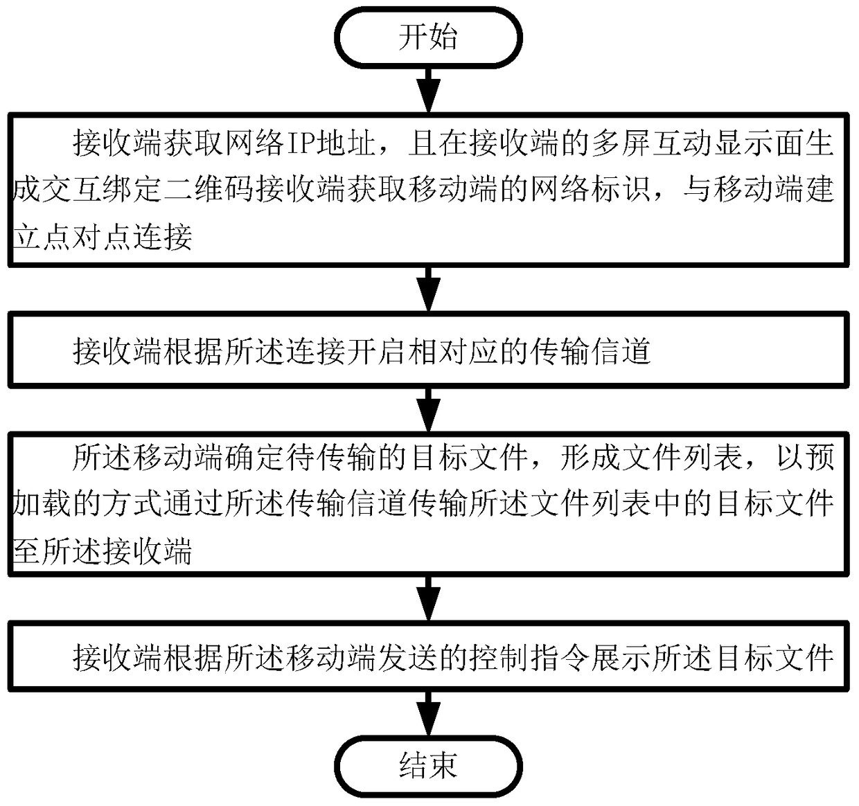 Multi-screen interactive method and system