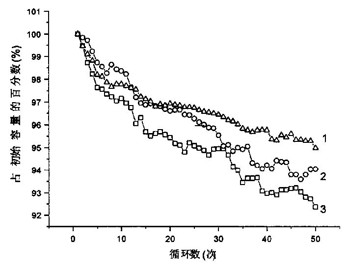 Method for preparing positive active material lithium cobaltate of lithium ion cell