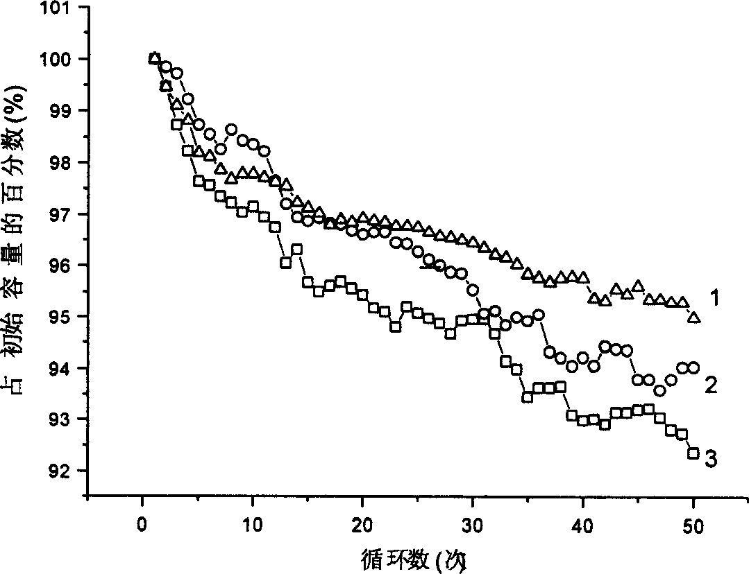 Method for preparing positive active material lithium cobaltate of lithium ion cell