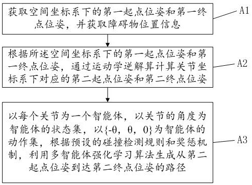 Mechanical arm path planning method and device, electronic equipment and storage medium