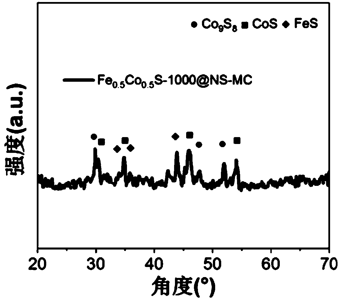 A metal sulfide-loaded mesoporous carbon catalyst, preparation method and application thereof