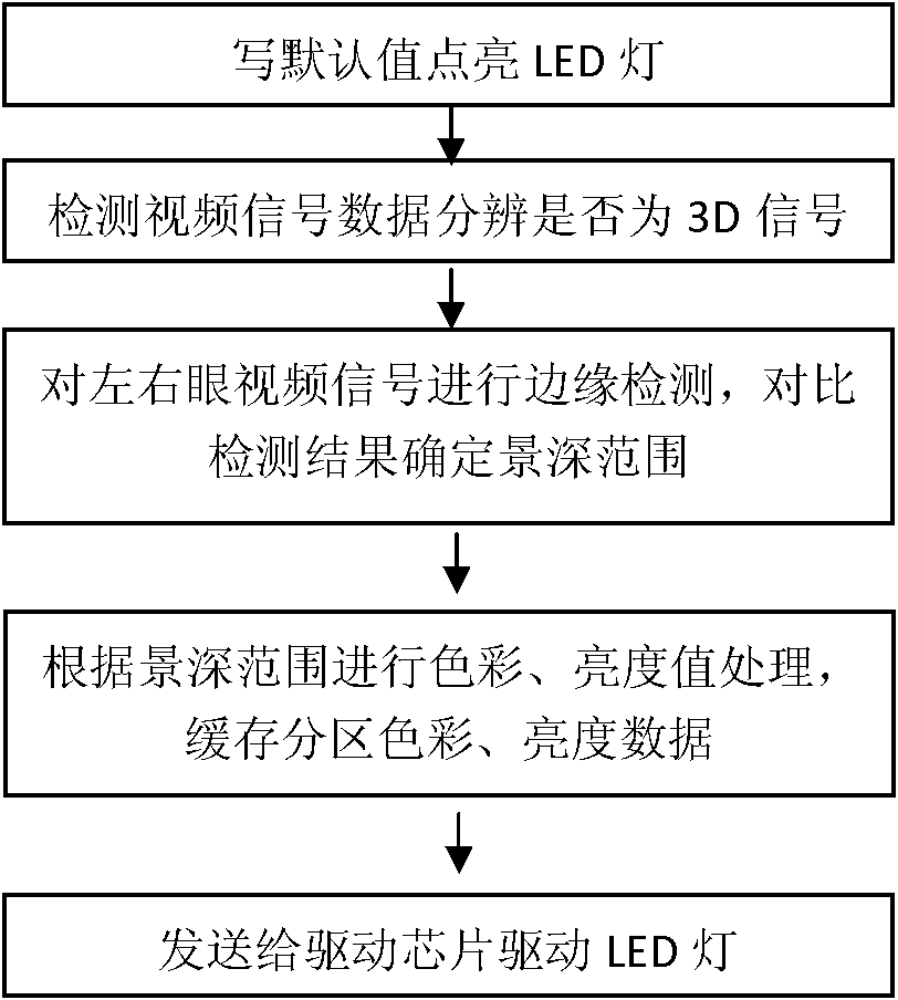 Three-color light-emitting diode (LED) direct backlight control method for three-dimensional (3D) display