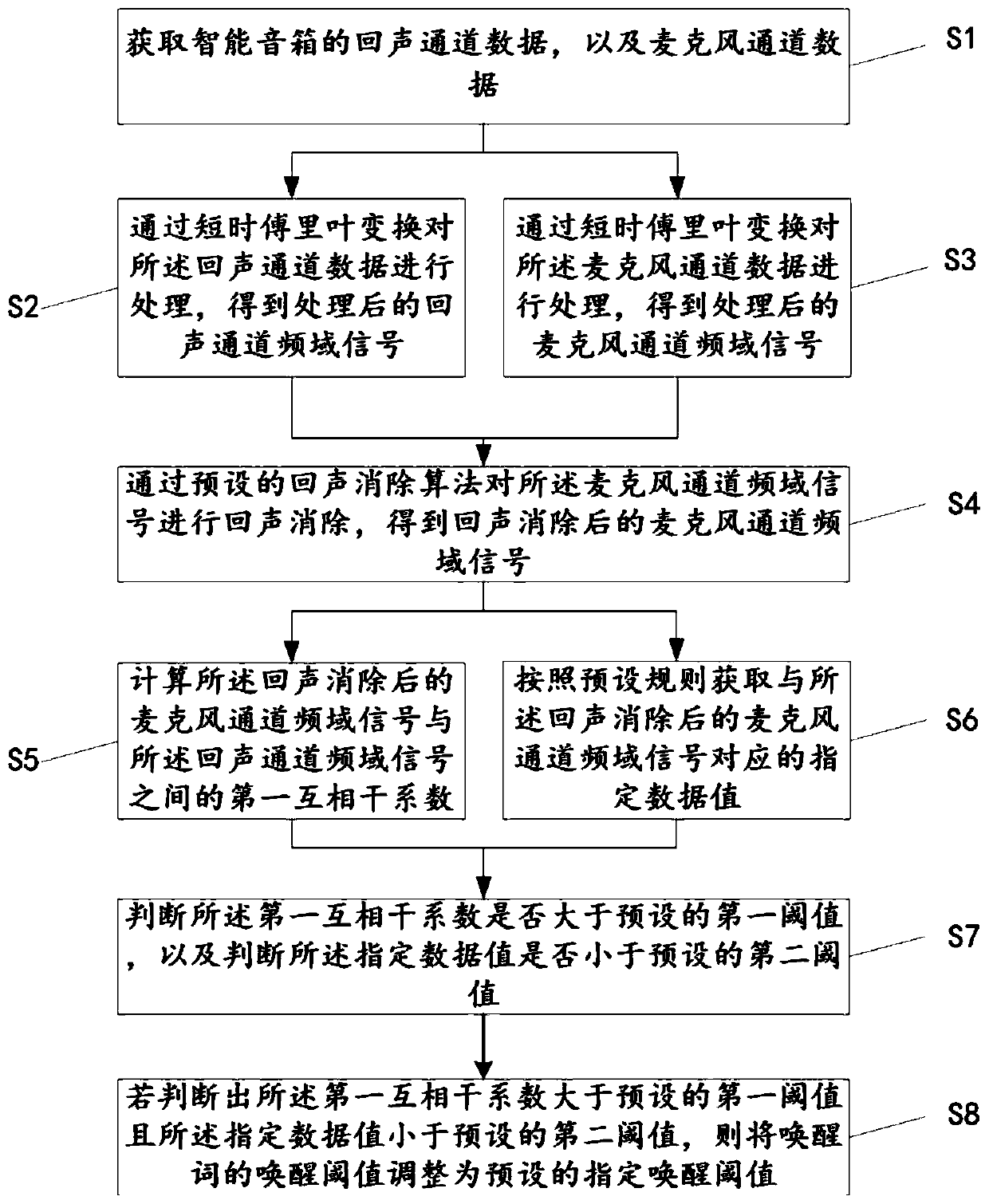 Method and device for reducing false awakening of intelligent voice equipment, and computer equipment