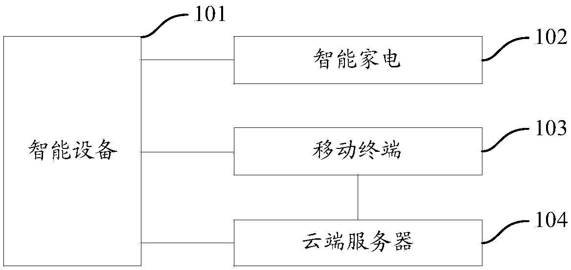 Smart appliance control system and control method thereof