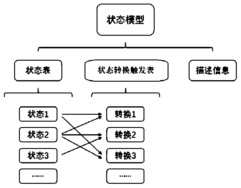 Internet of Things entity interoperation method based on state model