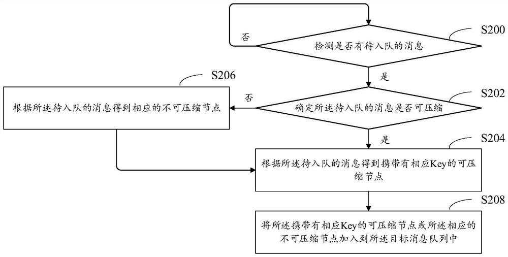 Message processing method and system