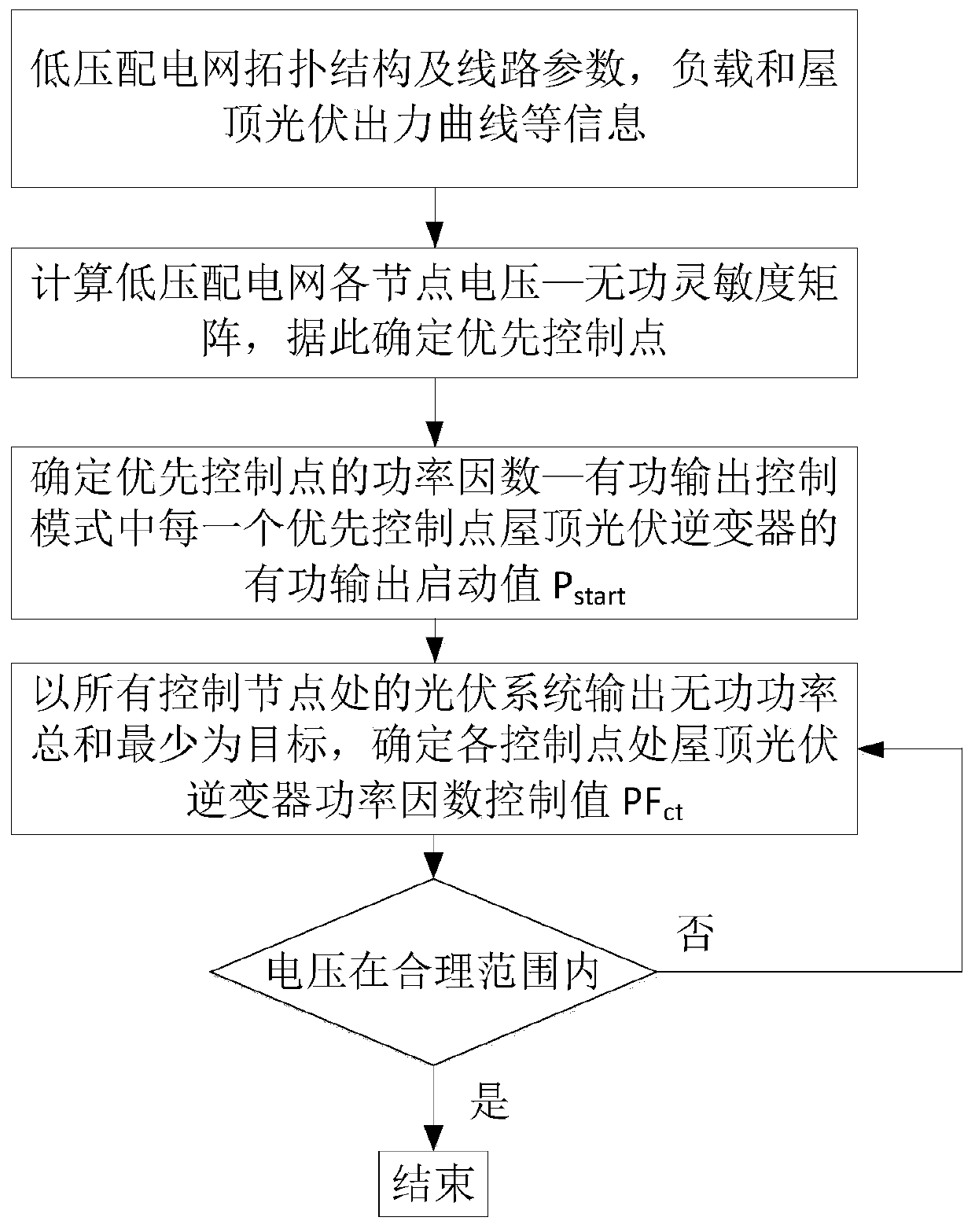 Distributed control method for household photovoltaic grid-connected inverter based on voltage sensitivity matrix