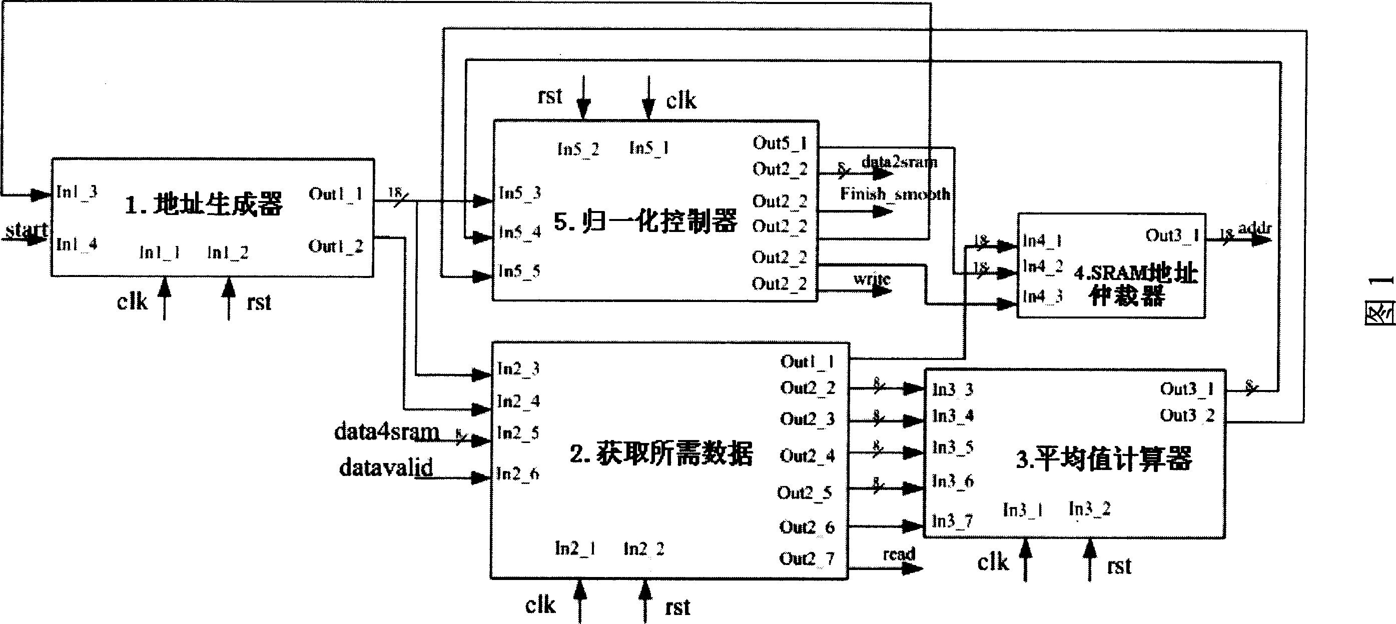 Hardware circuit for implementing image smoothing process in fingerprint identification system