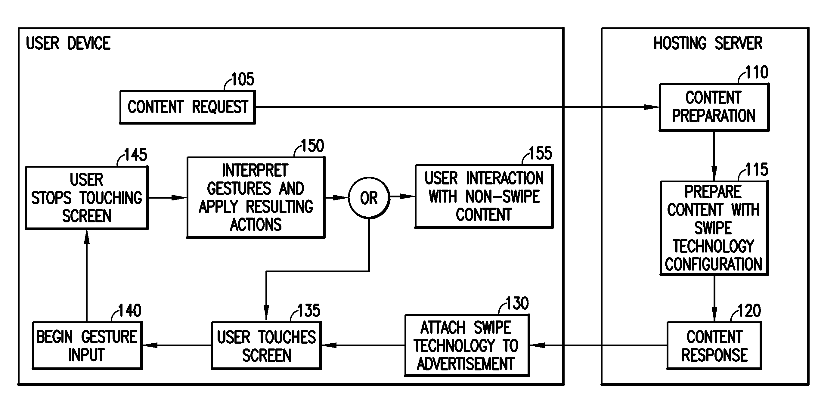 Content manipulation using swipe gesture recognition technology