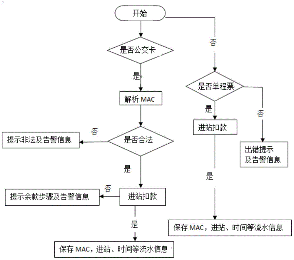 Multi-level ticket value charging and settlement system for large-volume public transportation means