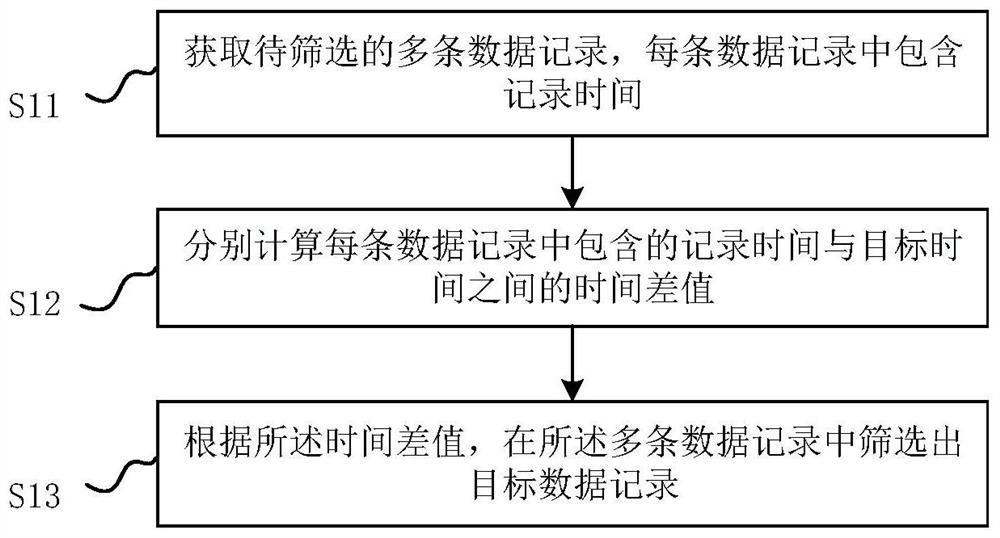 Data record screening method and device