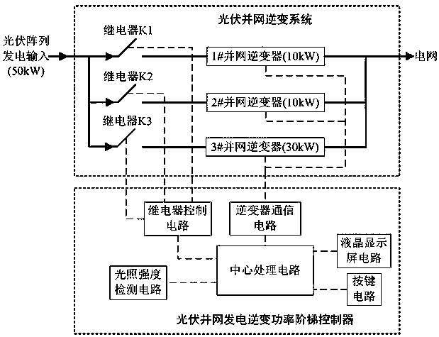 A photovoltaic grid-connected power inverter ladder controller