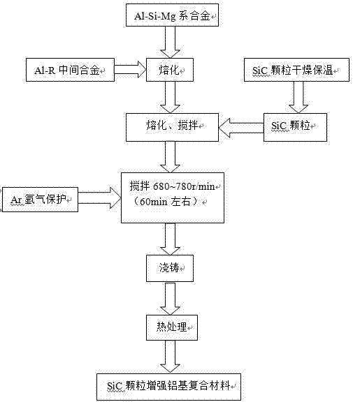 Preparation method for SiC particle reinforced aluminum-based composite material